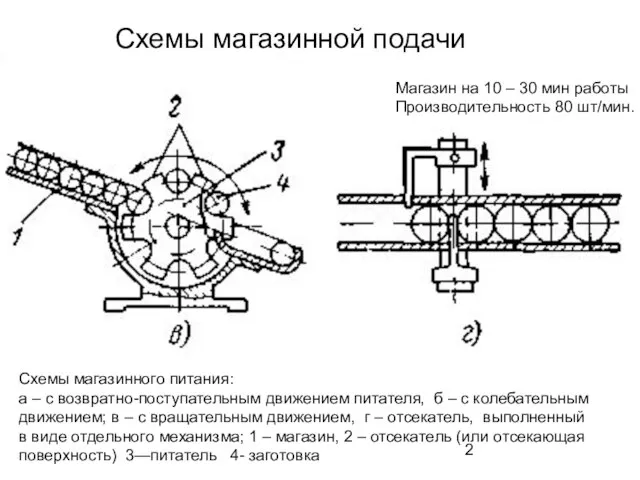 Схемы магазинной подачи Схемы магазинного питания: а – с возвратно-поступательным движением питателя,