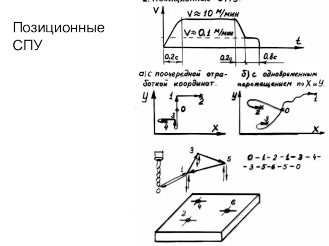 Позиционные СПУ