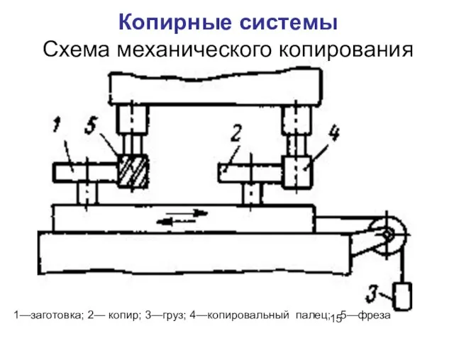Копирные системы Схема механического копирования 1—заготовка; 2— копир; 3—груз; 4—копировальный палец; 5—фреза