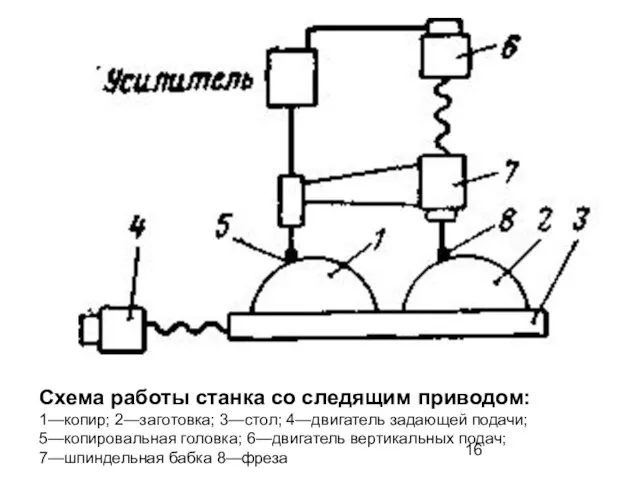 Схема работы станка со следящим приводом: 1—копир; 2—заготовка; 3—стол; 4—двигатель задающей подачи;