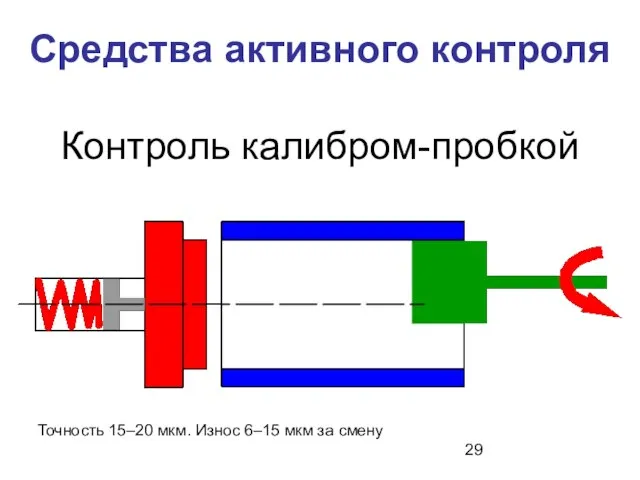 Контроль калибром-пробкой Средства активного контроля Точность 15–20 мкм. Износ 6–15 мкм за смену