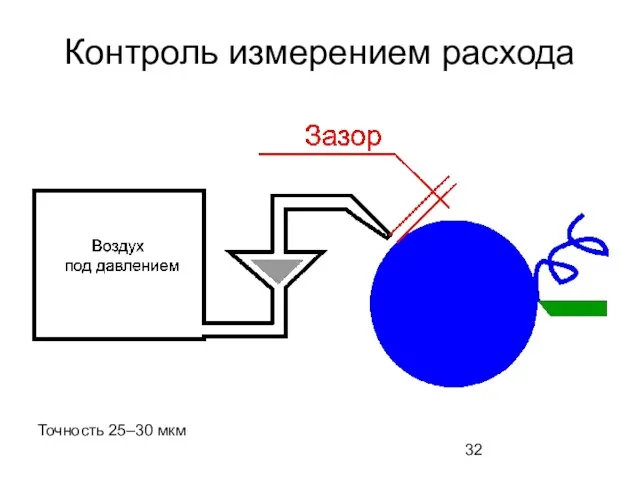 Контроль измерением расхода Точность 25–30 мкм