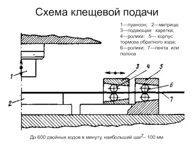 Схема клещевой подачи 1—пуансон; 2—матрица; 3—подающая каретка; 4—ролики: 5— корпус тормоза обратного