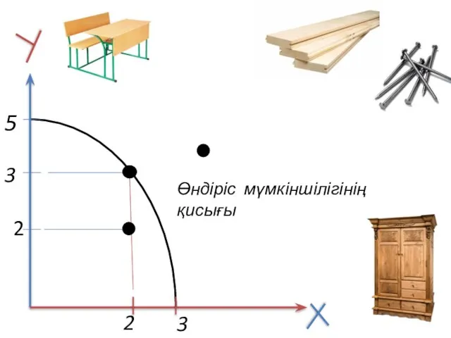 5 3 3 2 2 Өндіріс мүмкіншілігінің қисығы