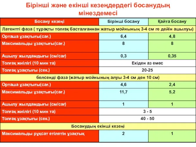 Бірінші және екінші кезеңдердегі босанудың мінездемесі