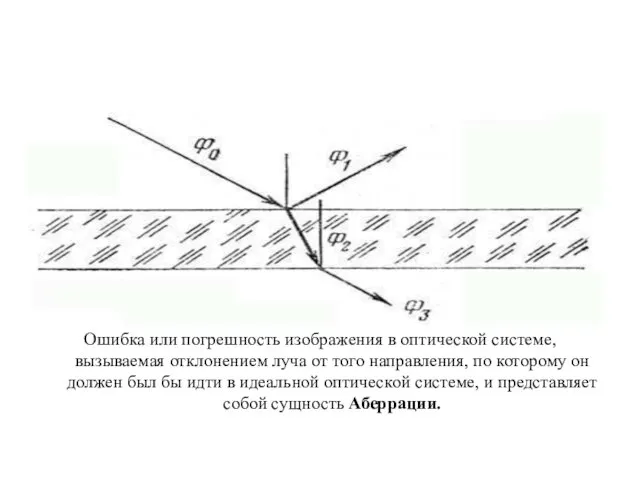 Ошибка или погрешность изображения в оптической системе, вызываемая отклонением луча от того