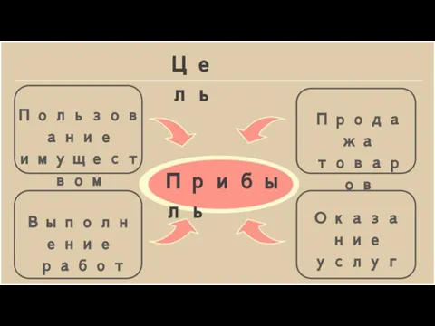 Прибыль Пользование имуществом Цель Продажа товаров Выполнение работ Оказание услуг