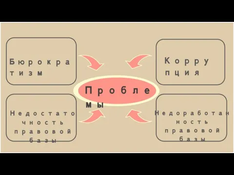 Проблемы Бюрократизм Коррупция Недостаточность правовой базы Недоработанность правовой базы