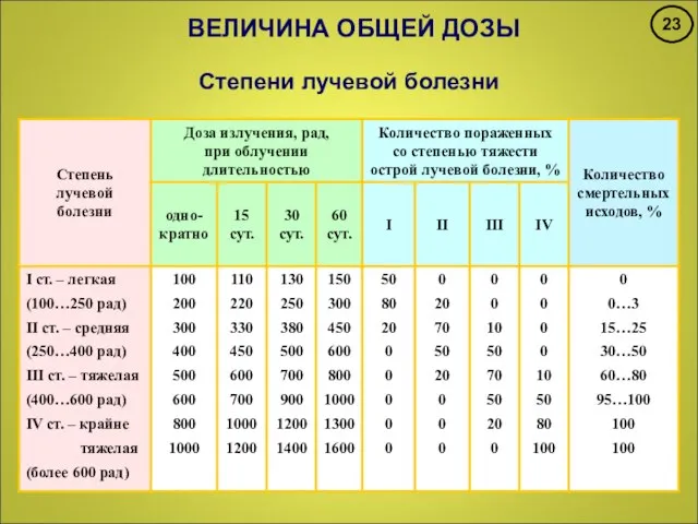 ВЕЛИЧИНА ОБЩЕЙ ДОЗЫ Степени лучевой болезни