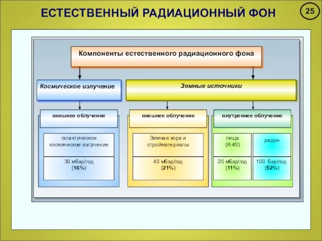 ЕСТЕСТВЕННЫЙ РАДИАЦИОННЫЙ ФОН