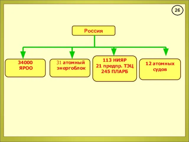 Россия 34000 ЯРОО 31 атомный энергоблок 113 НИЯР 21 предпр. ТЭЦ 245 ПЛАРБ 12 атомных судов