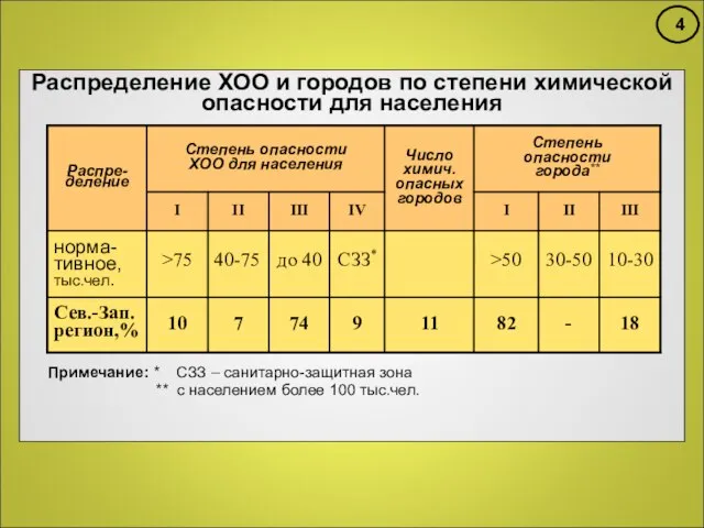 Распределение ХОО и городов по степени химической опасности для населения Примечание: *