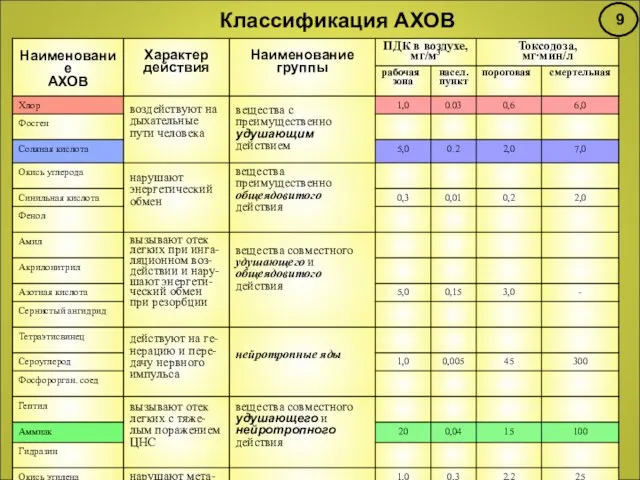 Классификация АХОВ