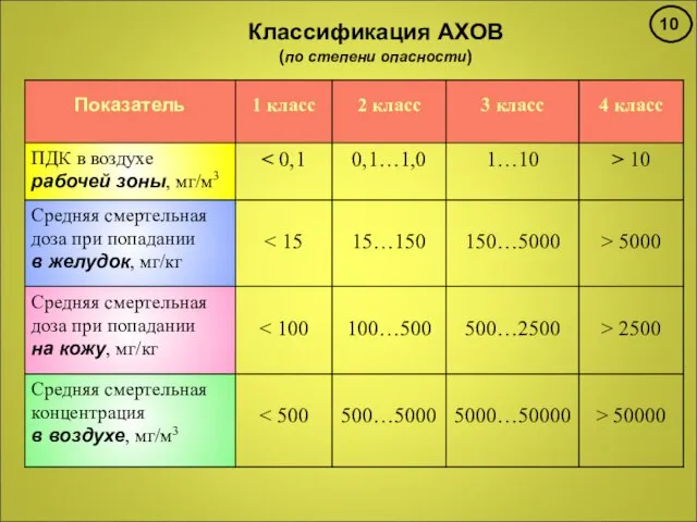 Классификация АХОВ (по степени опасности)