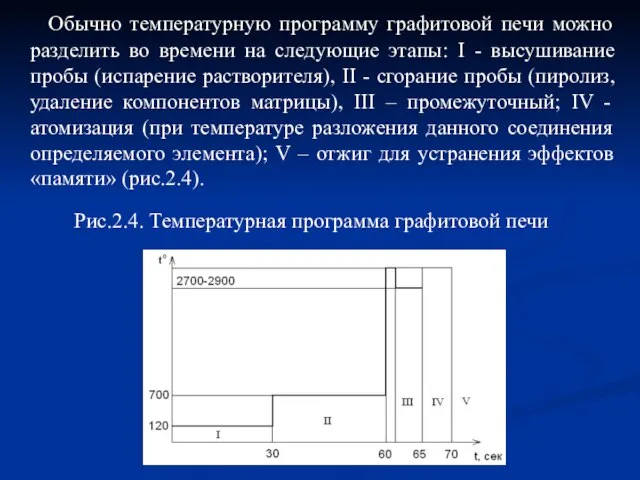 Обычно температурную программу графитовой печи можно разделить во времени на следующие этапы: