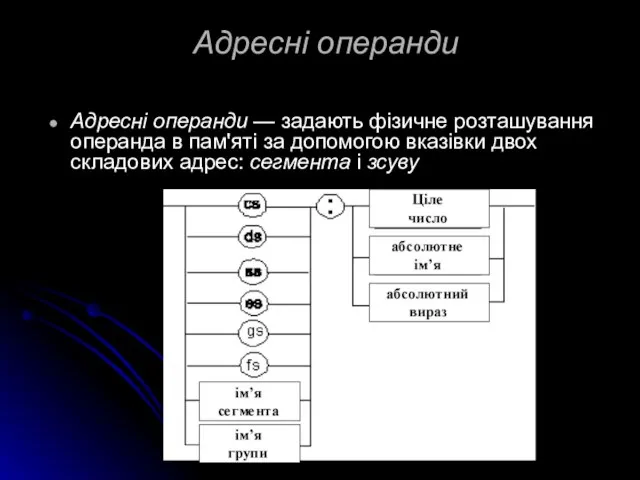 Адресні операнди Адресні операнди — задають фізичне розташування операнда в пам'яті за