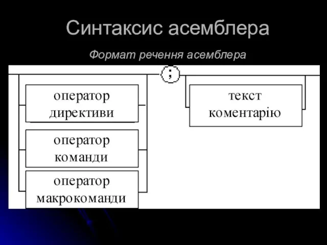 Синтаксис асемблера Формат речення асемблера