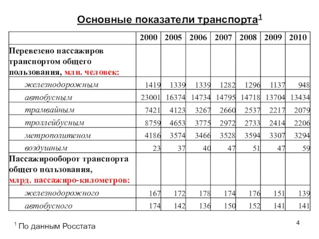 Основные показатели транспорта1 1 По данным Росстата