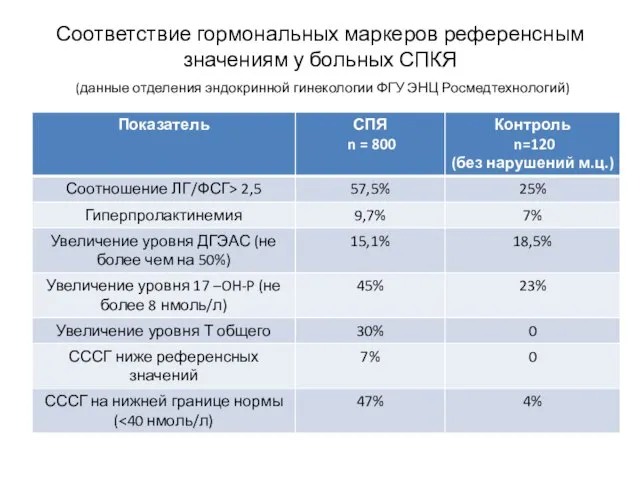 Соответствие гормональных маркеров референсным значениям у больных СПКЯ (данные отделения эндокринной гинекологии ФГУ ЭНЦ Росмедтехнологий)