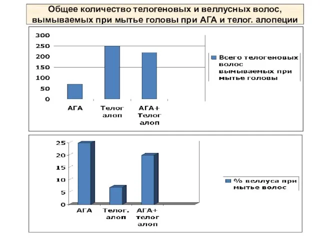 Общее количество телогеновых и веллусных волос, вымываемых при мытье головы при АГА и телог. алопеции