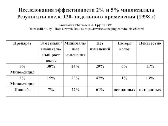 Исследования эффективности 2% и 5% миноксидила Результаты после 120- недельного применения (1998