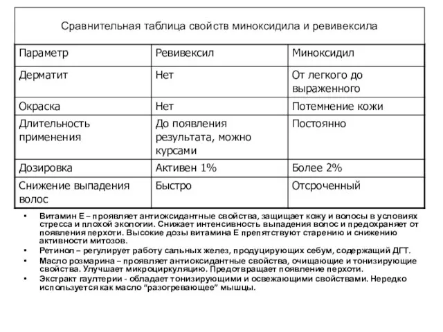 Витамин Е – проявляет антиоксидантные свойства, защищает кожу и волосы в условиях