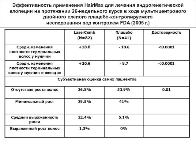 Эффективность применения HairMax для лечения андрогенетической алопеции на протяжении 26-недельного курса в