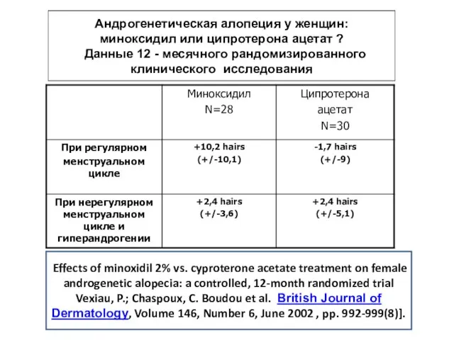 Андрогенетическая алопеция у женщин: миноксидил или ципротерона ацетат ? Данные 12 -