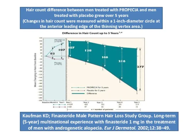 Hair count difference between men treated with PROPECIA and men treated with