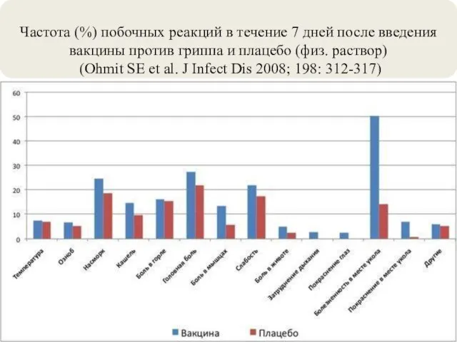 Частота (%) побочных реакций в течение 7 дней после введения вакцины против