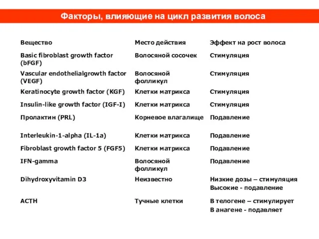 Факторы, влияющие на цикл развития волоса