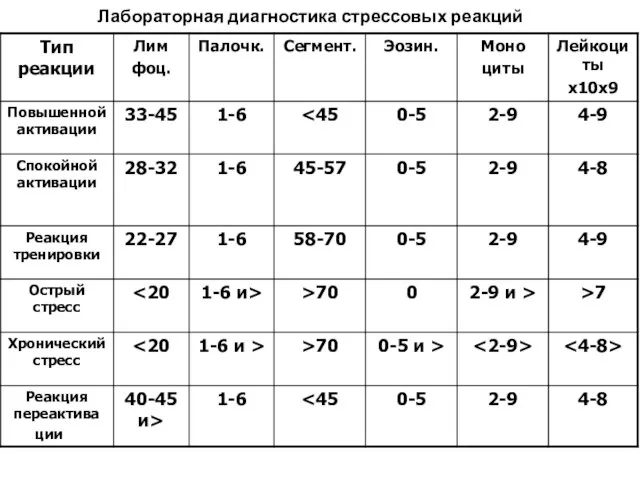 Лабораторная диагностика стрессовых реакций