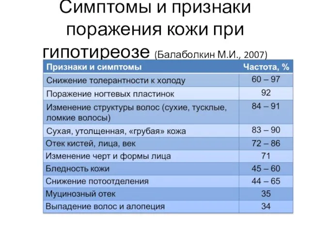 Симптомы и признаки поражения кожи при гипотиреозе (Балаболкин М.И., 2007)