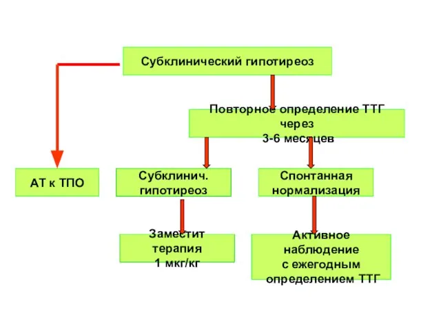 Субклинический гипотиреоз Повторное определение ТТГ через 3-6 месяцев Спонтанная нормализация Активное наблюдение