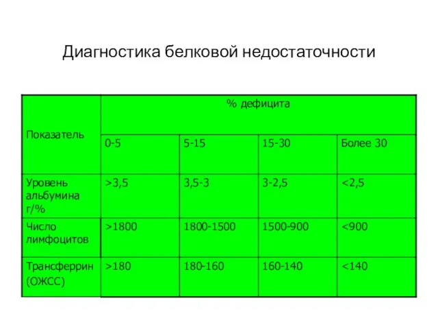 Диагностика белковой недостаточности