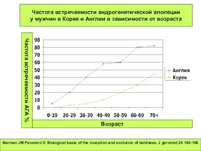 Возраст Частота встречаемости АГА % Частота встречаемости андрогенетической алопеции у мужчин в