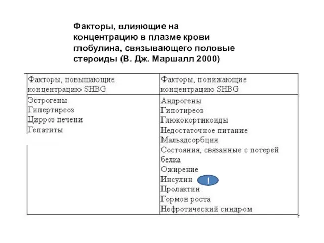 Факторы, влияющие на концентрацию в плазме крови глобулина, связывающего половые стероиды (В. Дж. Маршалл 2000) !