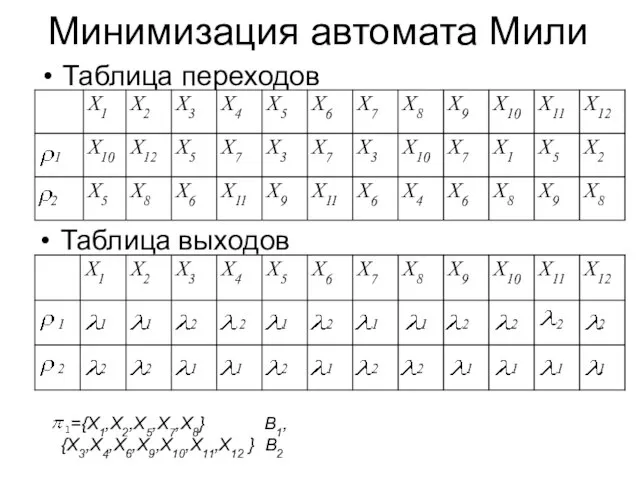 Минимизация автомата Мили Таблица переходов Таблица выходов ={X1,X2,X5,X7,X8} B1, {X3,X4,X6,X9,X10,X11,X12 } B2