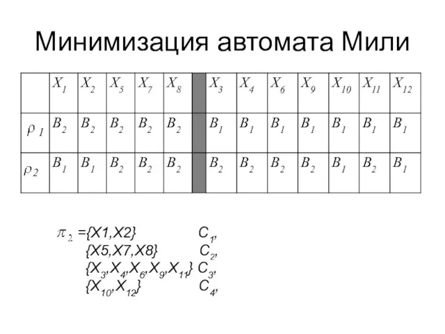 Минимизация автомата Мили ={X1,X2} C1, {X5,X7,X8} C2, {X3,X4,X6,X9,X11} C3, {X10,X12} C4,