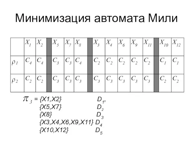 Минимизация автомата Мили = {X1,X2} D1, {X5,X7} D2 {X8} D3 {X3,X4,X6,X9,X11} D4 {X10,X12} D5