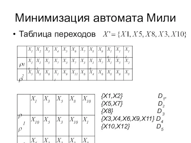 Минимизация автомата Мили Таблица переходов {X1,X2} D1, {X5,X7} D2 {X8} D3 {X3,X4,X6,X9,X11} D4 {X10,X12} D5