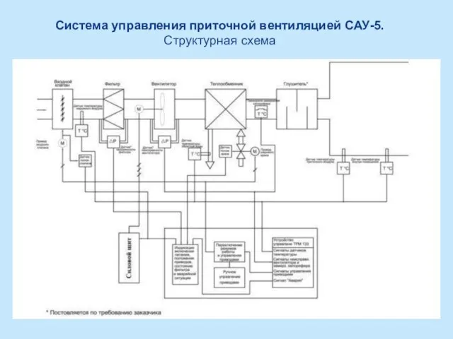 Система управления приточной вентиляцией САУ-5. Структурная схема