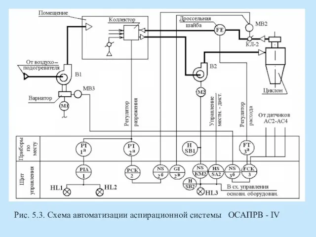 Рис. 5.3. Схема автоматизации аспирационной системы ОСАПРВ - IV