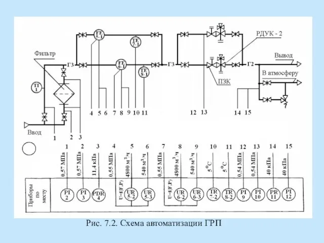 Рис. 7.2. Схема автоматизации ГРП