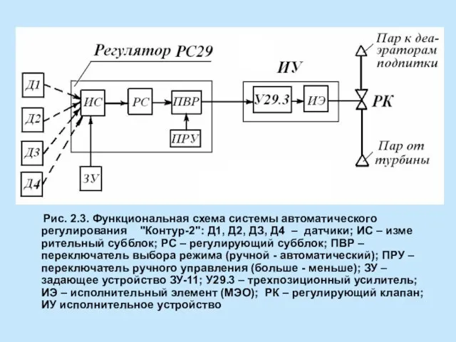 Рис. 2.3. Функциональная схема системы автоматического регулирования "Контур-2": Д1, Д2, ДЗ, Д4