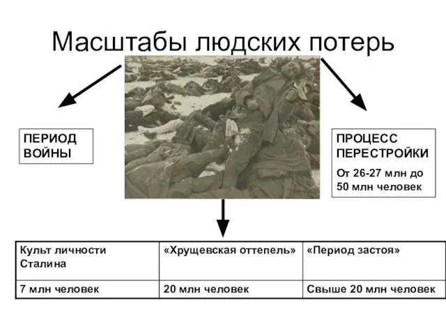 Масштабы людских потерь ПЕРИОД ВОЙНЫ ПРОЦЕСС ПЕРЕСТРОЙКИ От 26-27 млн до 50 млн человек