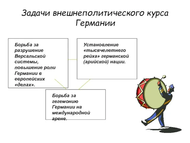 Задачи внешнеполитического курса Германии Борьба за разрушение Версальской системы, повышение роли Германии