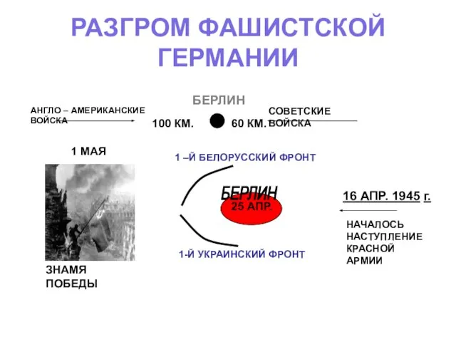 РАЗГРОМ ФАШИСТСКОЙ ГЕРМАНИИ БЕРЛИН АНГЛО – АМЕРИКАНСКИЕ ВОЙСКА 100 КМ. СОВЕТСКИЕ ВОЙСКА