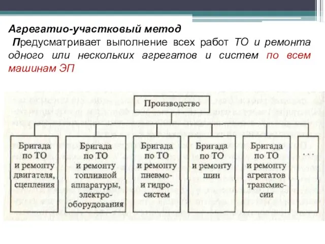 Агрегатио-участковый метод Предусматривает выполнение всех работ ТО и ремонта одного или нескольких