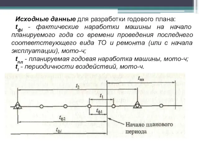 Исходные данные для разработки годового плана: tфi - фактические наработки машины на